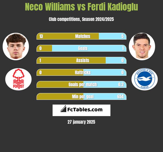 Neco Williams vs Ferdi Kadioglu h2h player stats