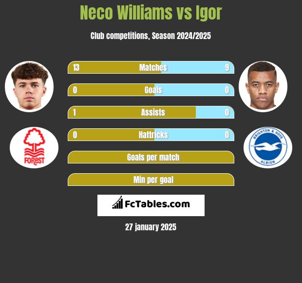 Neco Williams vs Igor h2h player stats