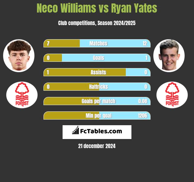 Neco Williams vs Ryan Yates h2h player stats