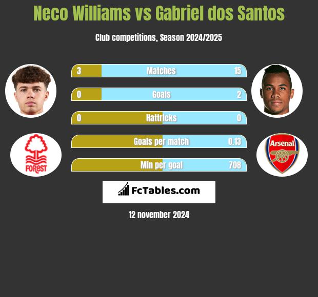 Neco Williams vs Gabriel dos Santos h2h player stats