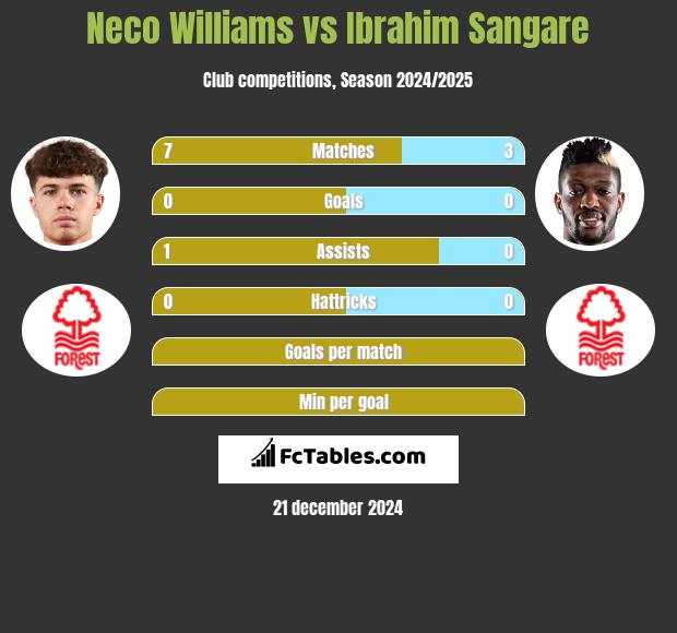 Neco Williams vs Ibrahim Sangare h2h player stats