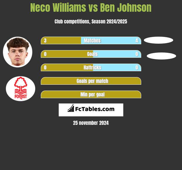 Neco Williams vs Ben Johnson h2h player stats