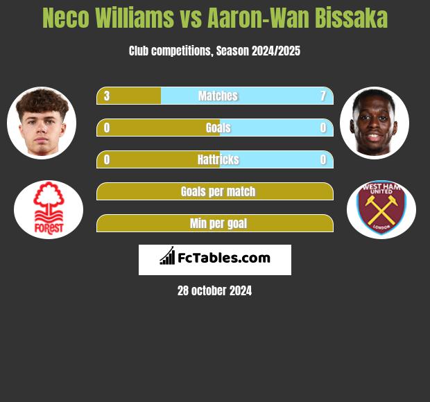 Neco Williams vs Aaron-Wan Bissaka h2h player stats