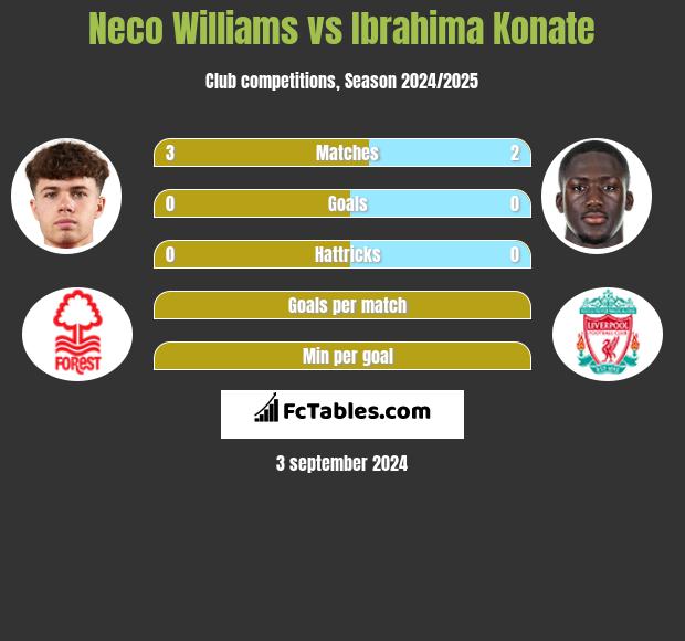 Neco Williams vs Ibrahima Konate h2h player stats