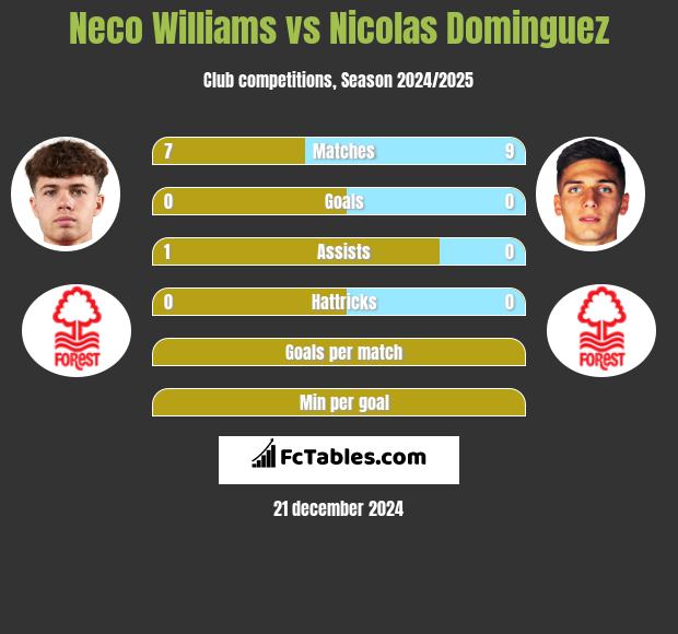 Neco Williams vs Nicolas Dominguez h2h player stats