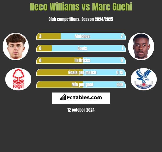 Neco Williams vs Marc Guehi h2h player stats