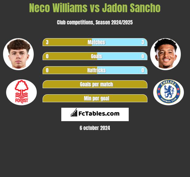 Neco Williams vs Jadon Sancho h2h player stats