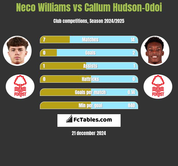 Neco Williams vs Callum Hudson-Odoi h2h player stats