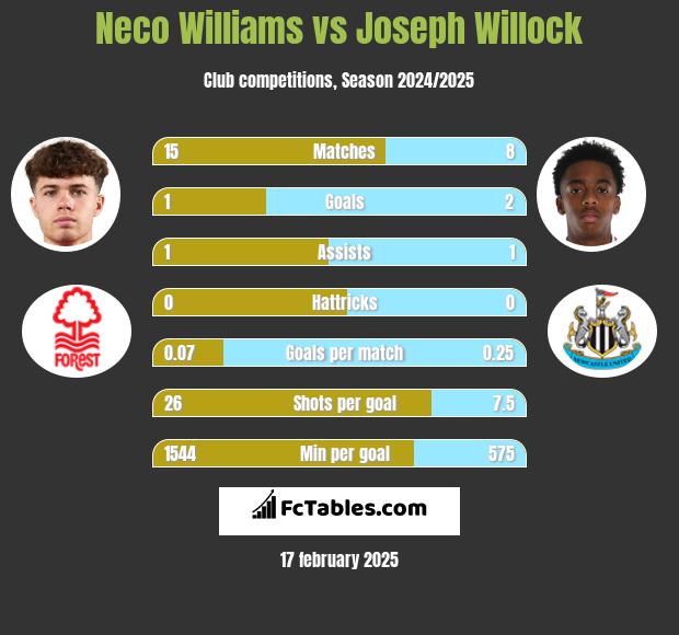 Neco Williams vs Joseph Willock h2h player stats