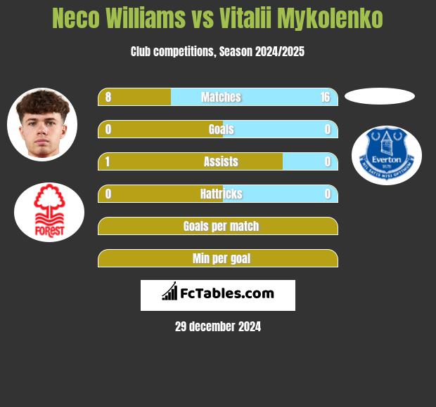 Neco Williams vs Vitalii Mykolenko h2h player stats