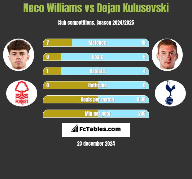 Neco Williams vs Dejan Kulusevski h2h player stats