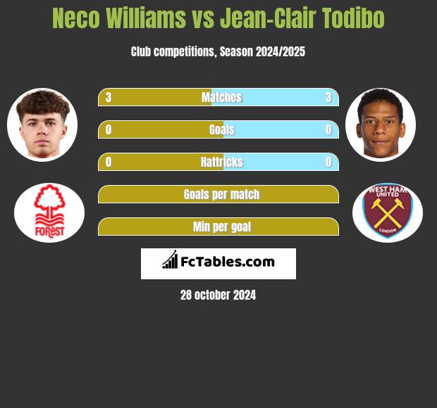 Neco Williams vs Jean-Clair Todibo h2h player stats