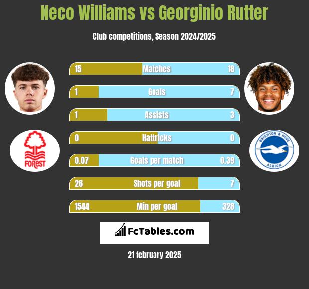 Neco Williams vs Georginio Rutter h2h player stats