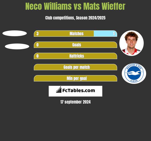 Neco Williams vs Mats Wieffer h2h player stats