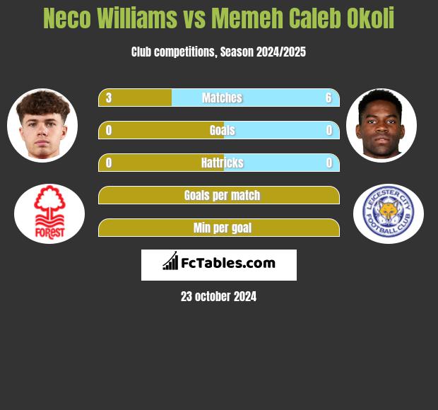 Neco Williams vs Memeh Caleb Okoli h2h player stats