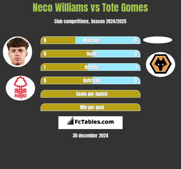 Neco Williams vs Tote Gomes h2h player stats