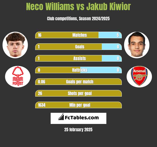 Neco Williams vs Jakub Kiwior h2h player stats