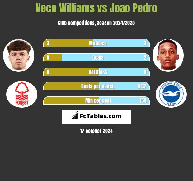 Neco Williams vs Joao Pedro h2h player stats