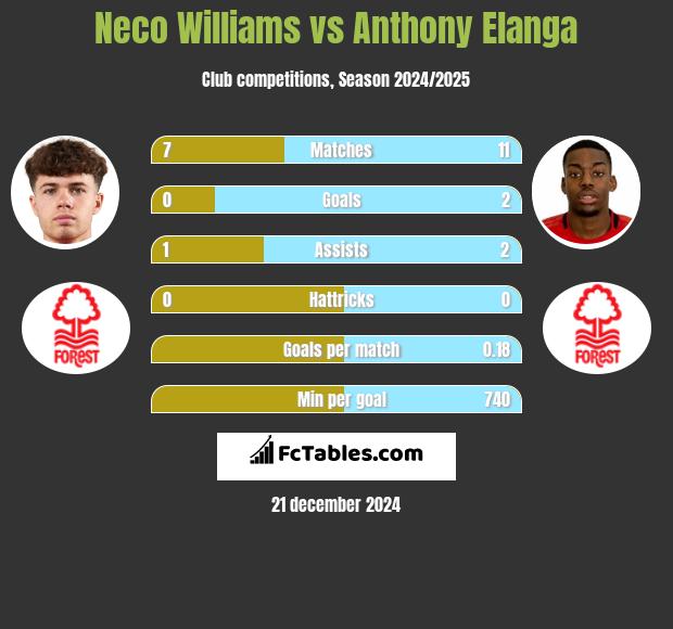 Neco Williams vs Anthony Elanga h2h player stats