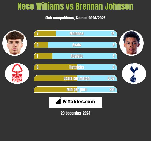 Neco Williams vs Brennan Johnson h2h player stats