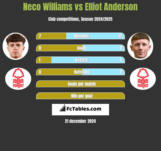 Neco Williams vs Elliot Anderson h2h player stats