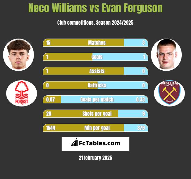 Neco Williams vs Evan Ferguson h2h player stats