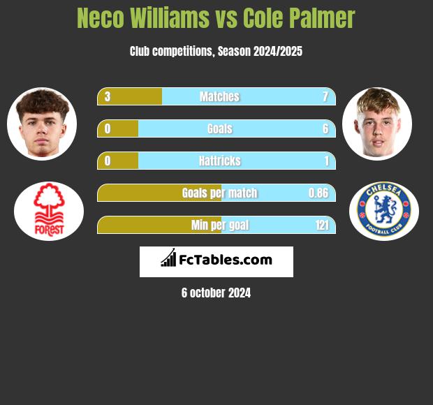 Neco Williams vs Cole Palmer h2h player stats