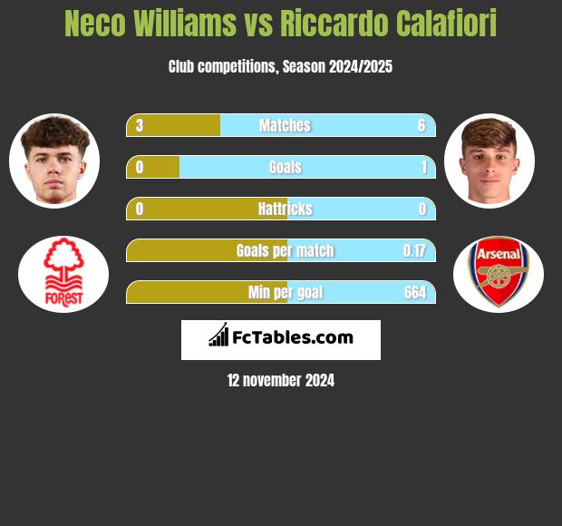 Neco Williams vs Riccardo Calafiori h2h player stats