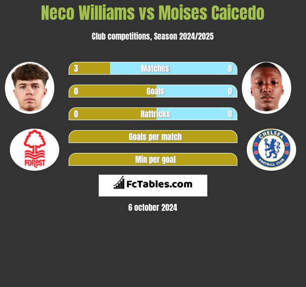 Neco Williams vs Moises Caicedo h2h player stats