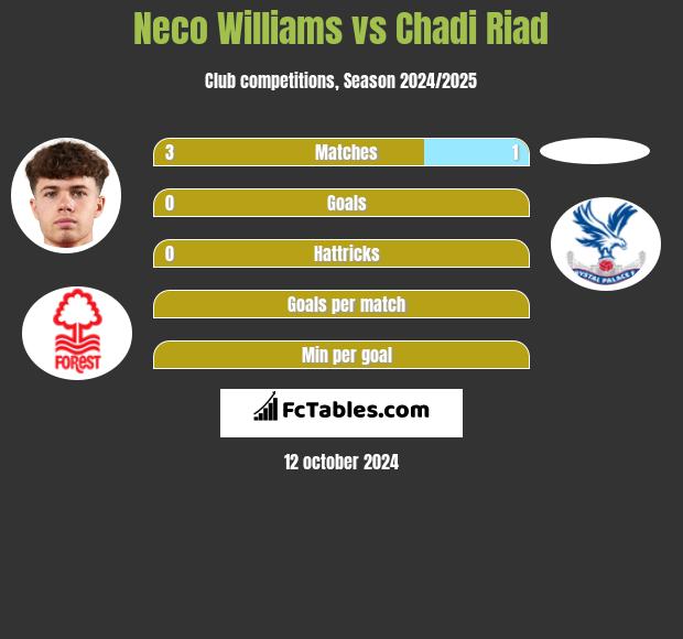 Neco Williams vs Chadi Riad h2h player stats