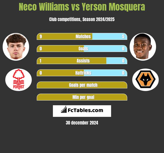 Neco Williams vs Yerson Mosquera h2h player stats