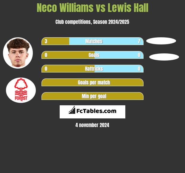 Neco Williams vs Lewis Hall h2h player stats