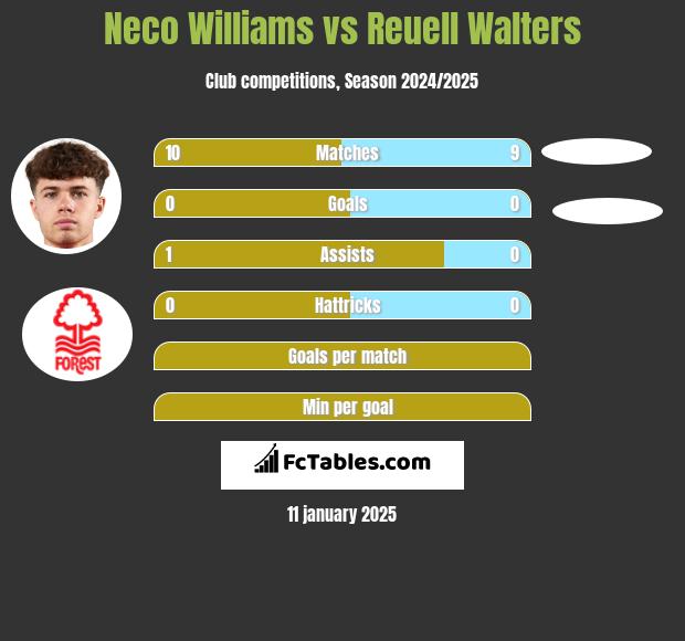 Neco Williams vs Reuell Walters h2h player stats