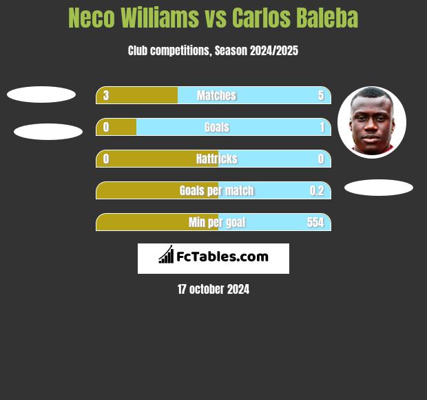 Neco Williams vs Carlos Baleba h2h player stats