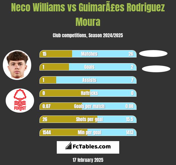 Neco Williams vs GuimarÃ£es Rodriguez Moura h2h player stats