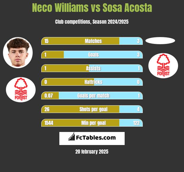 Neco Williams vs Sosa Acosta h2h player stats