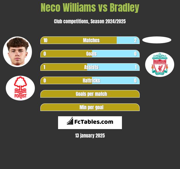 Neco Williams vs Bradley h2h player stats