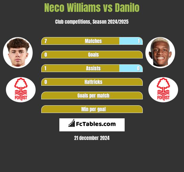 Neco Williams vs Danilo h2h player stats