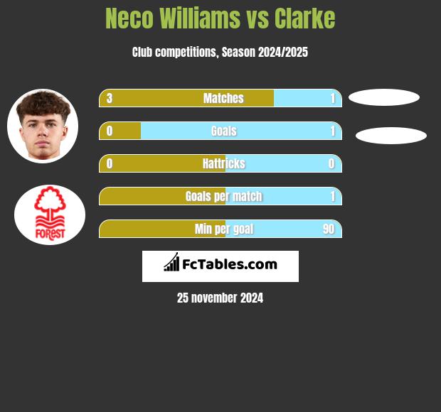 Neco Williams vs Clarke h2h player stats