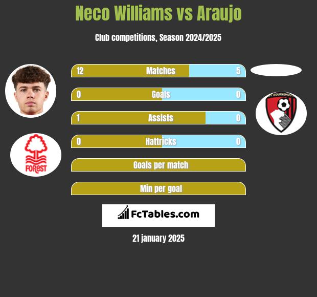 Neco Williams vs Araujo h2h player stats