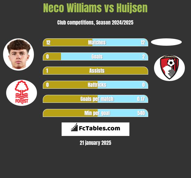 Neco Williams vs Huijsen h2h player stats