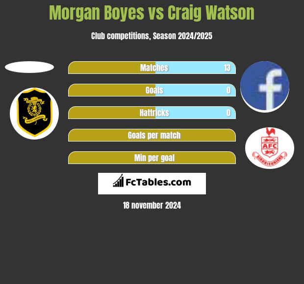 Morgan Boyes vs Craig Watson h2h player stats