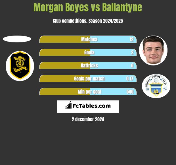 Morgan Boyes vs Ballantyne h2h player stats