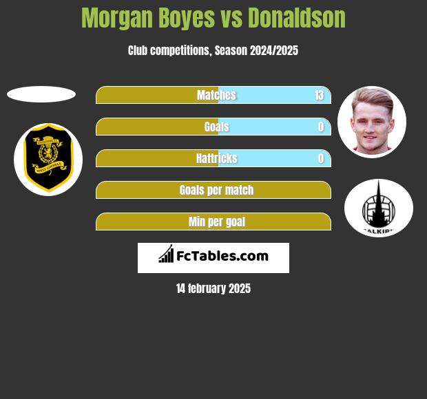 Morgan Boyes vs Donaldson h2h player stats