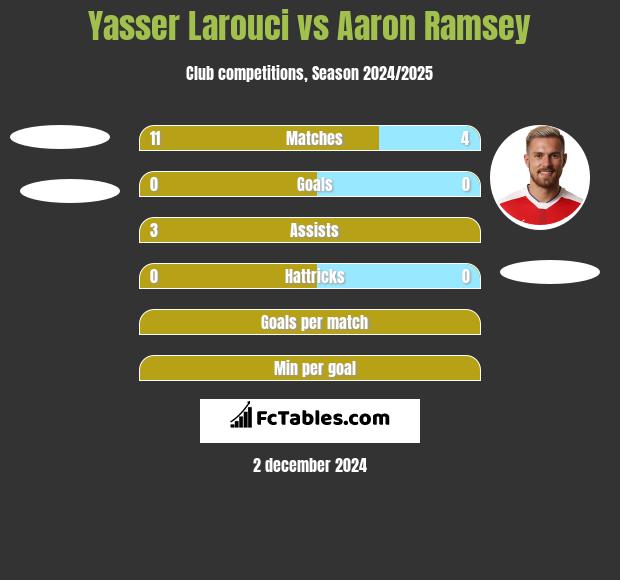 Yasser Larouci vs Aaron Ramsey h2h player stats