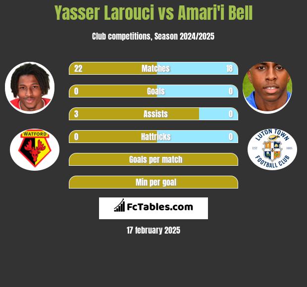 Yasser Larouci vs Amari'i Bell h2h player stats