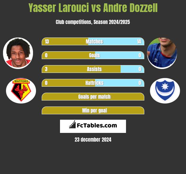 Yasser Larouci vs Andre Dozzell h2h player stats