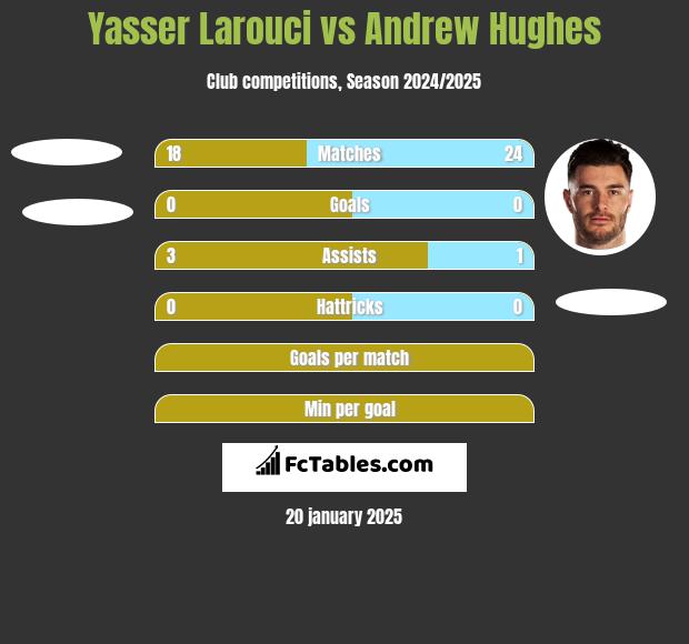 Yasser Larouci vs Andrew Hughes h2h player stats