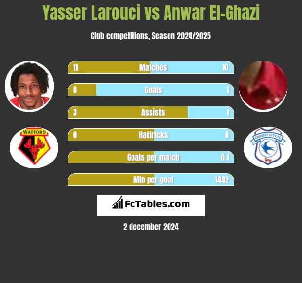 Yasser Larouci vs Anwar El-Ghazi h2h player stats