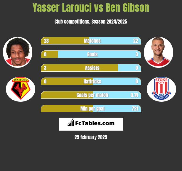 Yasser Larouci vs Ben Gibson h2h player stats